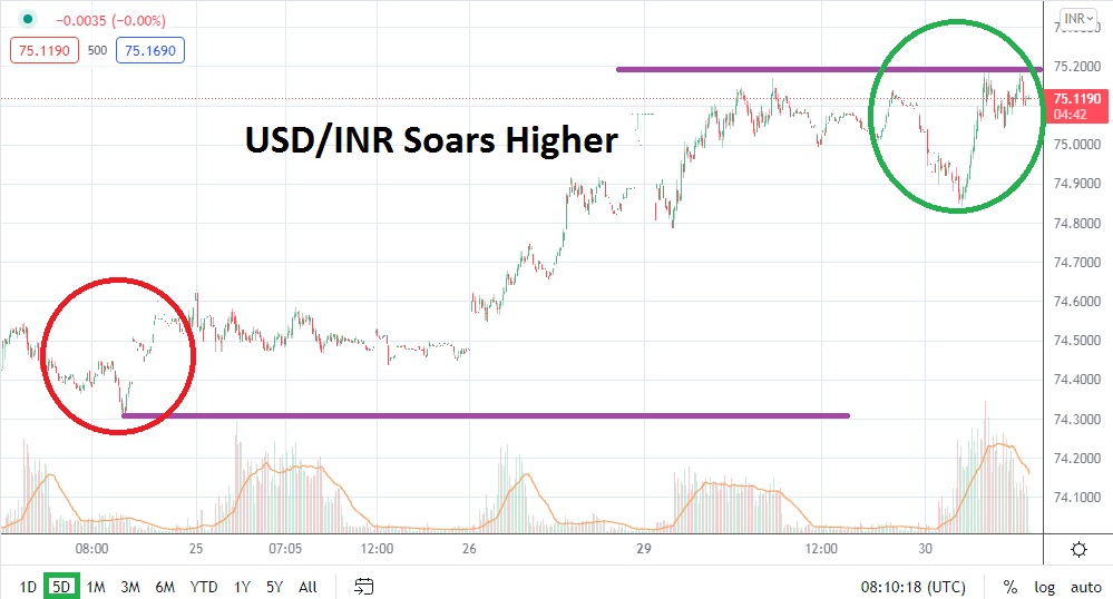 Análisis Técnico del USD/INR Análisis Técnico del USD/INR